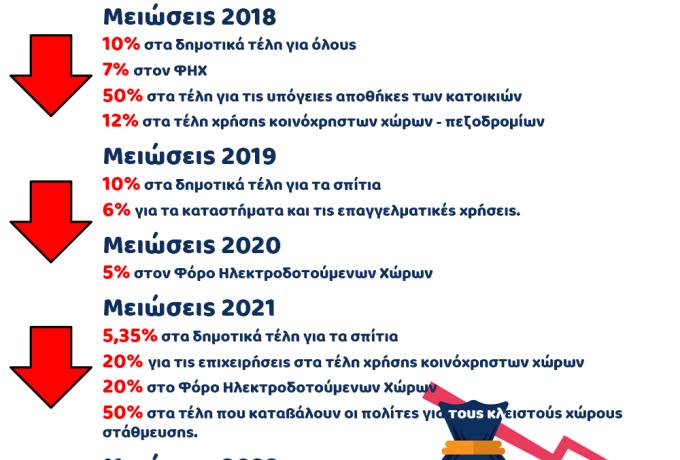 Παγωμένα τα δημοτικά τέλη στο Δήμο Ηρακλείου Αττικής και το 2023