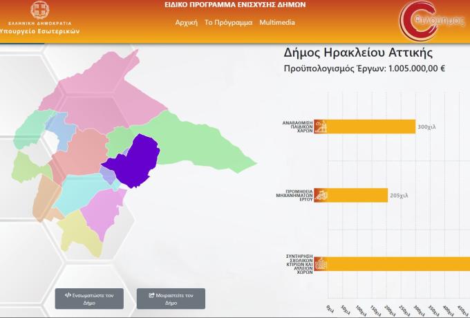 1 εκατ. ευρώ επενδύσεις από το Πρόγραμμα Φιλόδημος εξασφάλισε ο Δήμος Ηρακλείου Αττικής