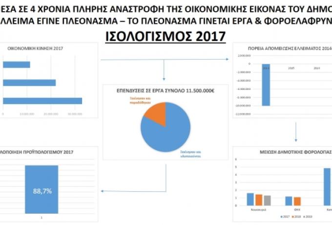 Πλεονασματικός ο Δήμος παράγει έργο, κάνει φορο-ελαφρύνσεις